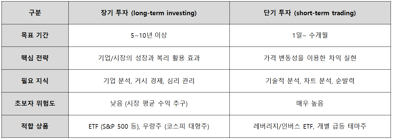 장기 투자와 단기 투자의 '위험도' 분석