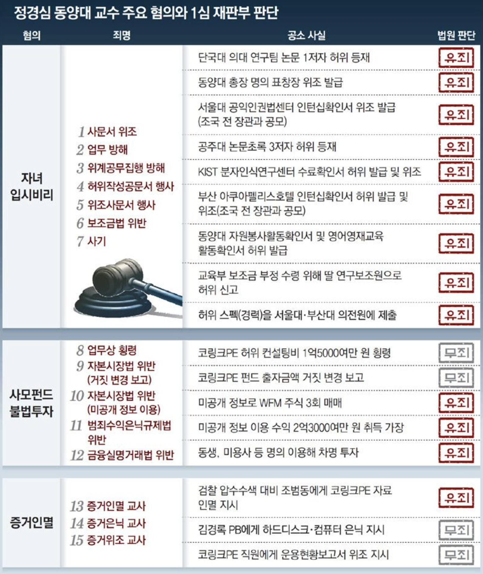 정경심 혐의표