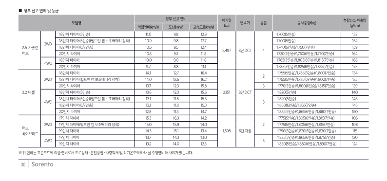 기아 쏘렌토 연비표 출처 기아차 홈페이지
