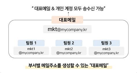 회사이메일만들기