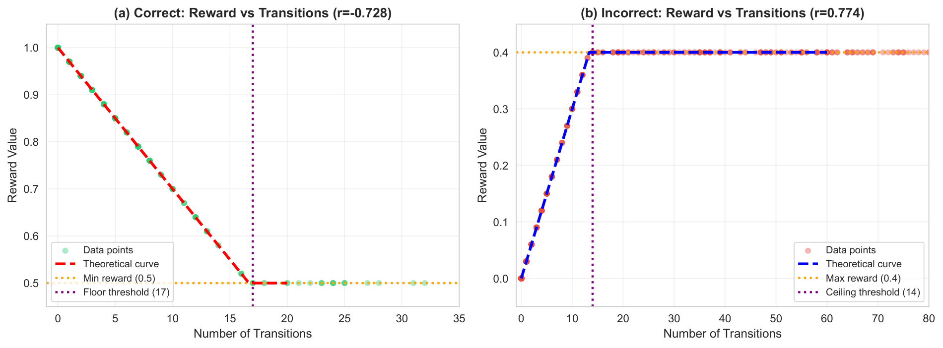 Accuracy and reward by transition markers