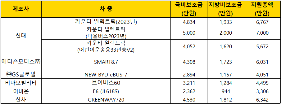 2023년-서울시-전기승합차-보조금-지원금액