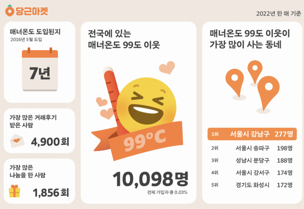 당근마켓 매너온도 이미지