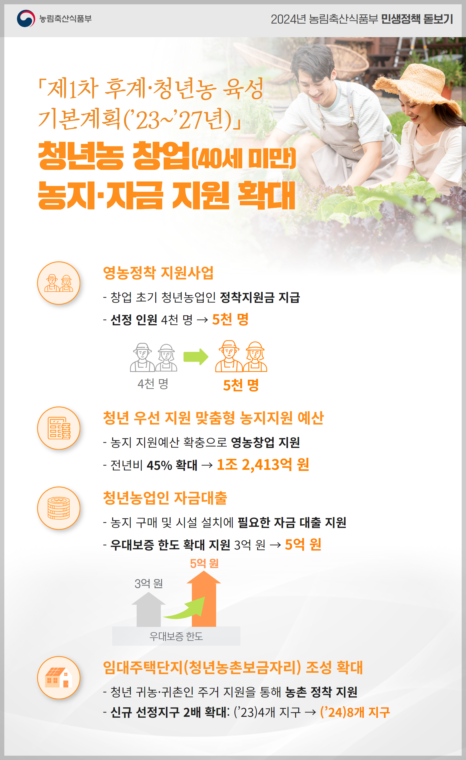 청년농 창업 농지 자금 지원 확대