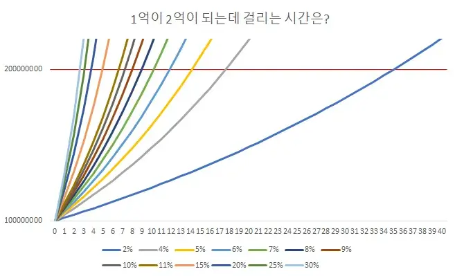 1억에서-2억-투자수익