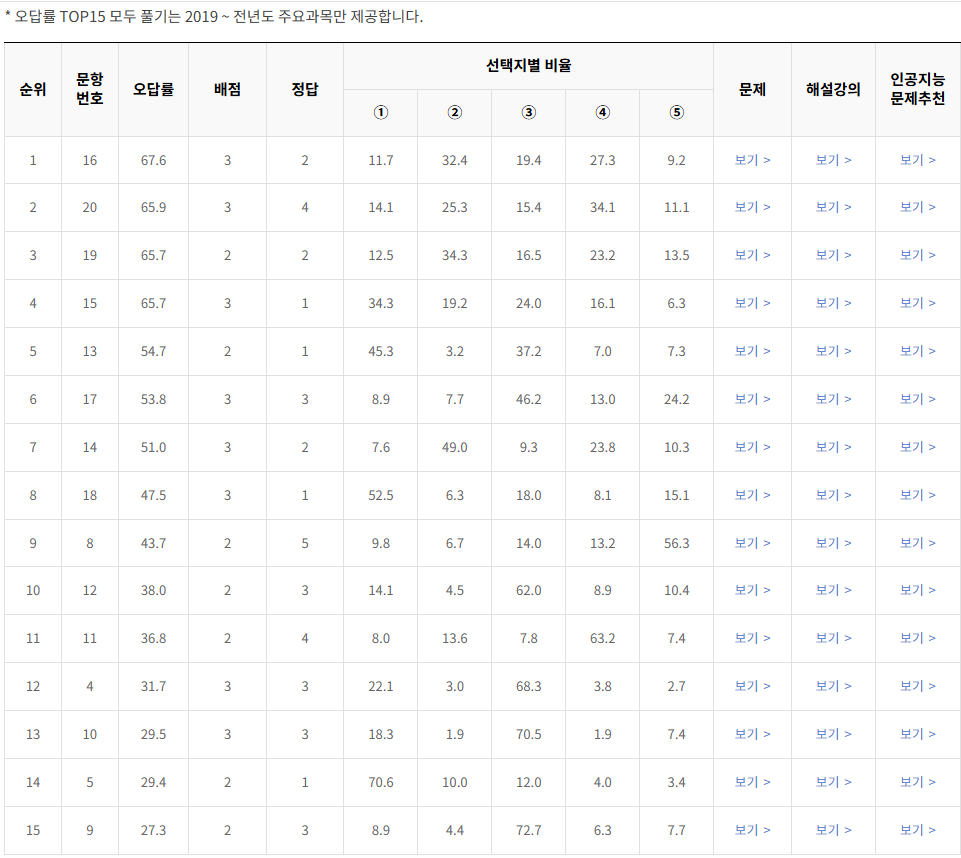 2022-6월-고2-모의고사-화학 1-오답률-높은-문항1