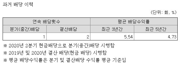 웅진씽크빅 과거 배당 이력