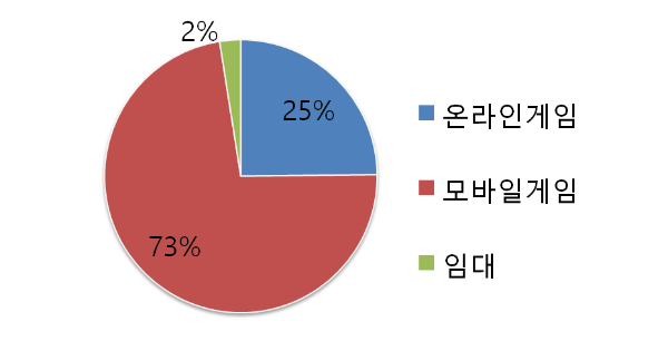 조이시티 주요매출 구성