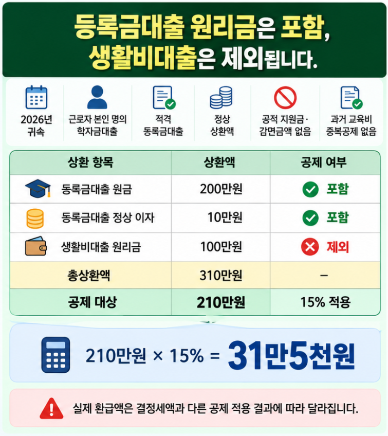 학자금대출 상환액 310만원 가운데 등록금대출 원금 200만원과 정상 이자 10만원을 공제 대상으로 구분하고 교육비 세액공제액 31만5천원을 계산한 이미지
