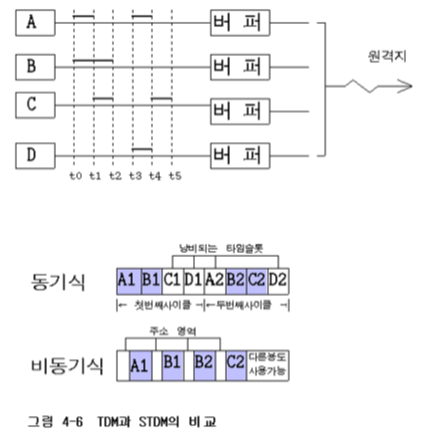 비동기식 시분할다중화와 시분할다중화의 비교