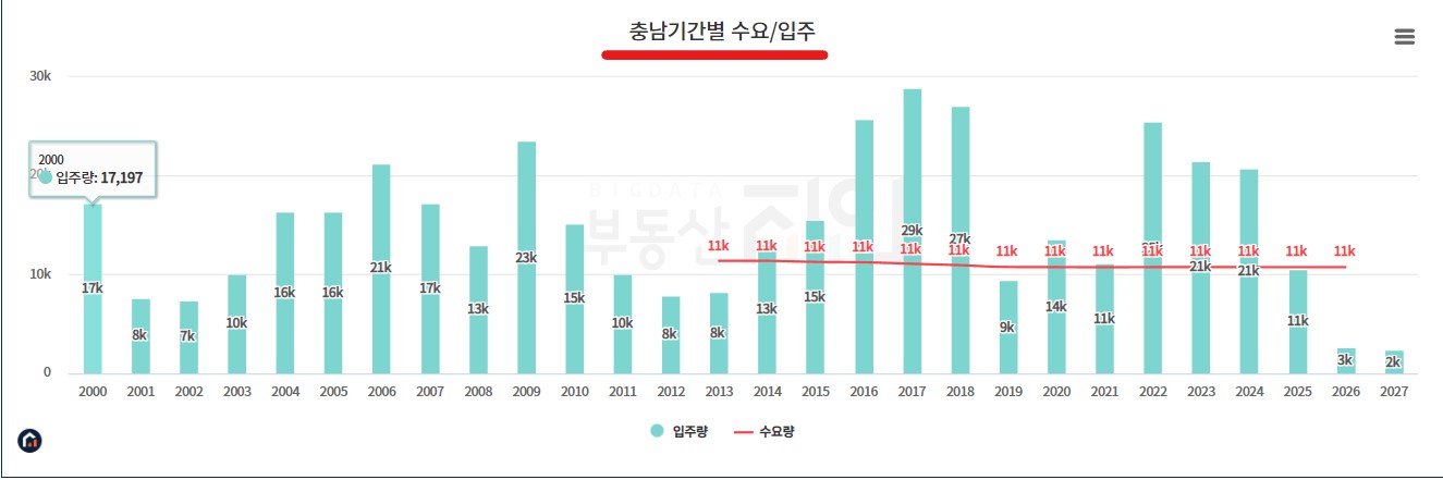 충남 수요와 공급