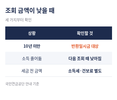 국민연금 예상수령액 조회 금액이 낮을 때