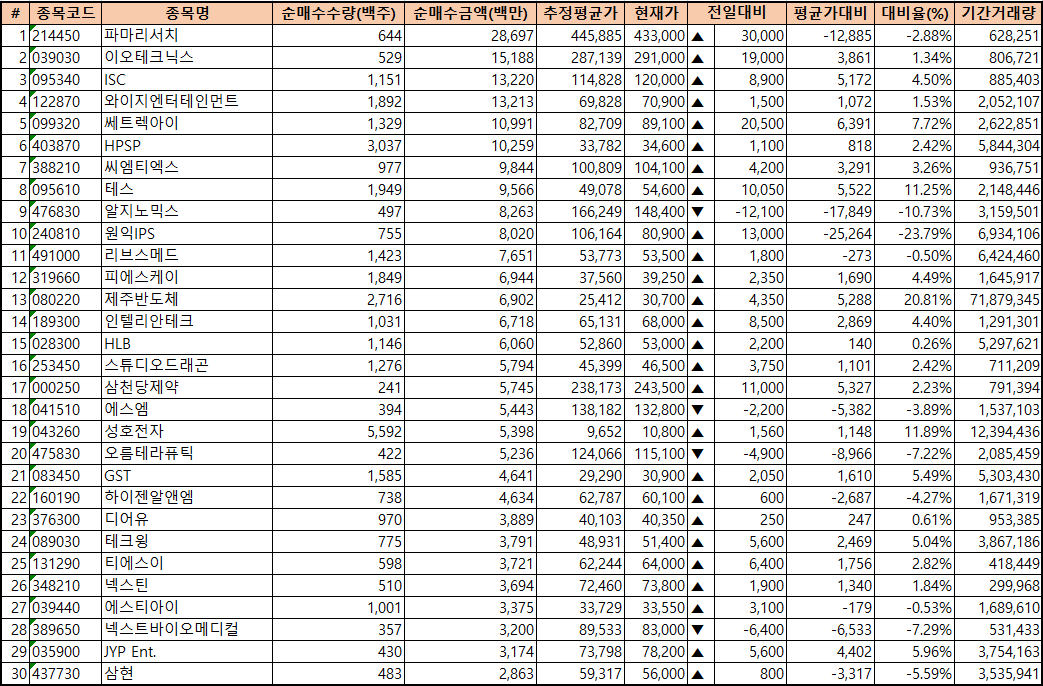 주간 코스닥 기관 순매수