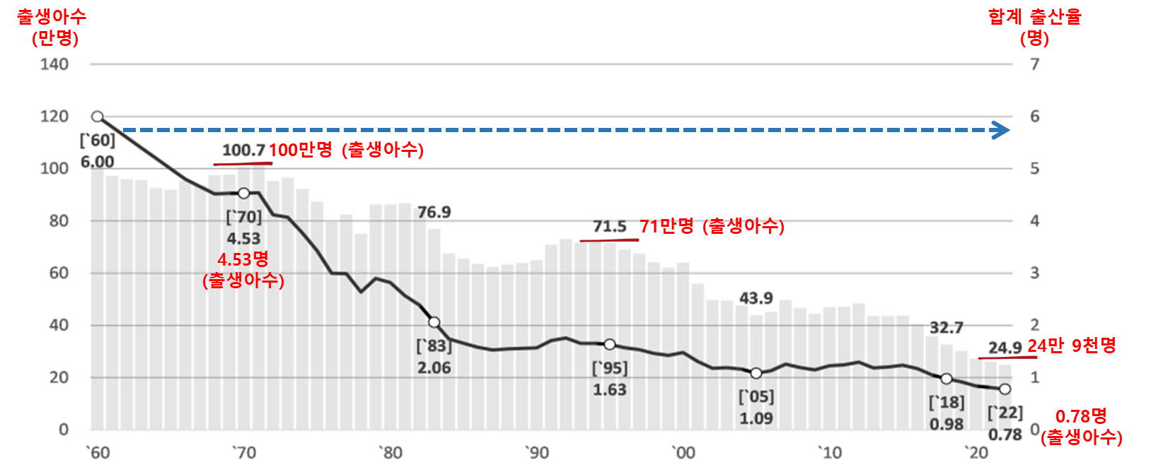 대한민국 1960 ~ 2022년 출생아 및 출생율