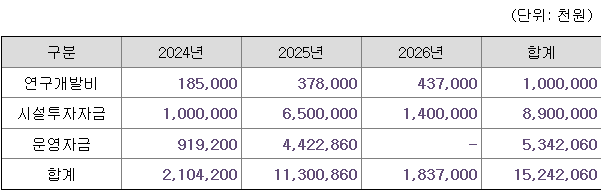 닷밀 공모자금