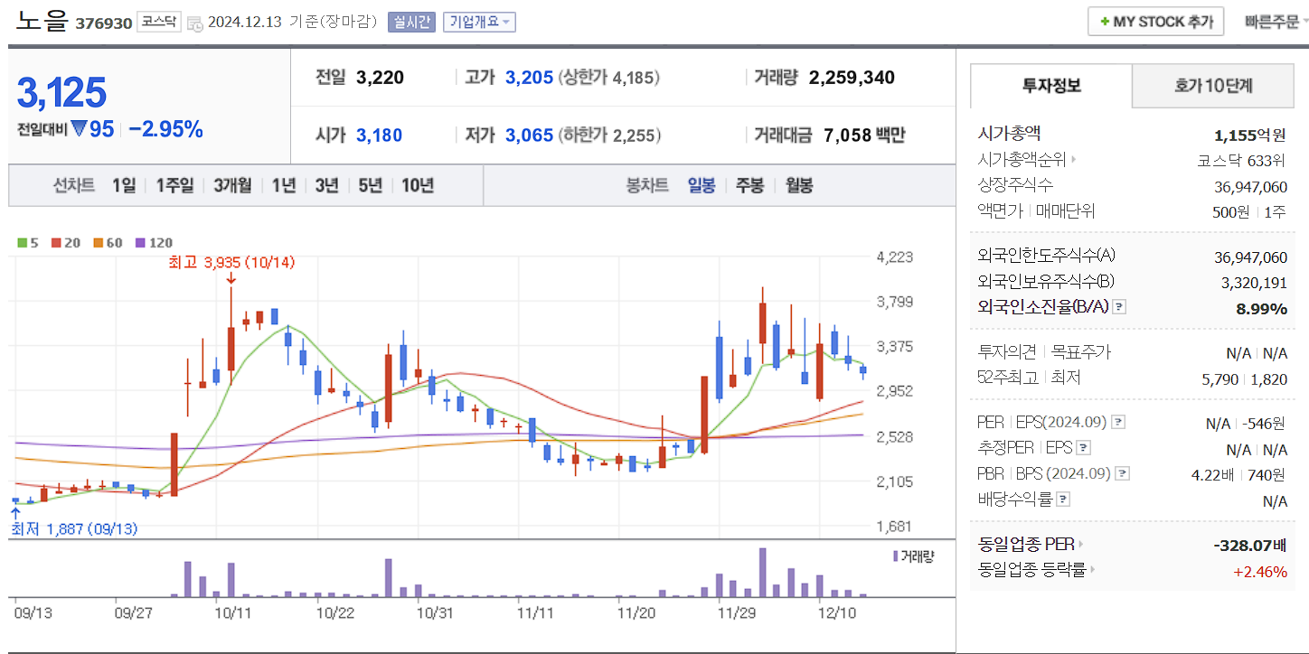의료 AI 관련주 노을 일봉 차트