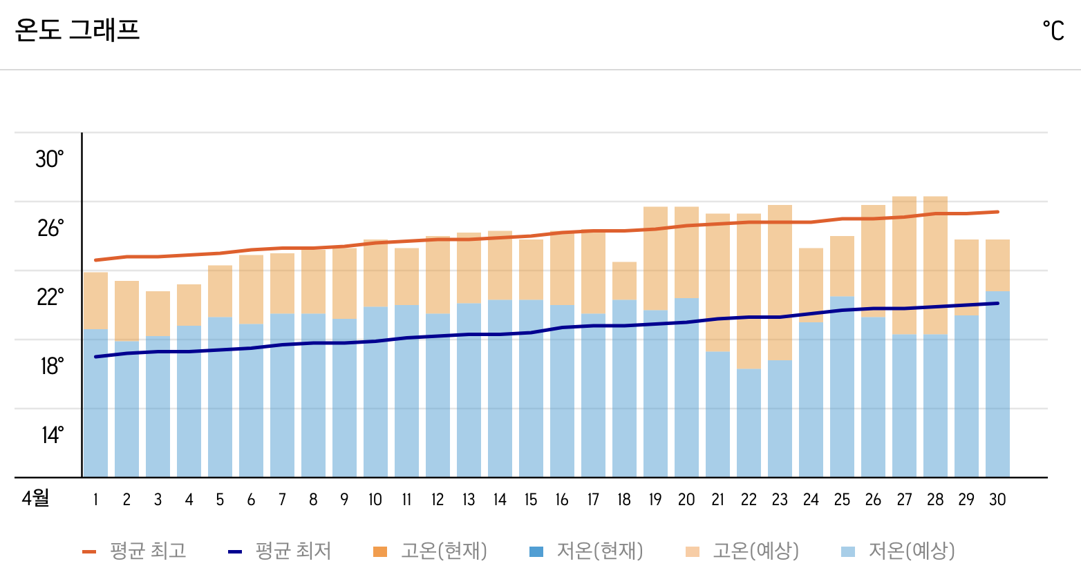 오키나와 4월 날씨 및 옷차림