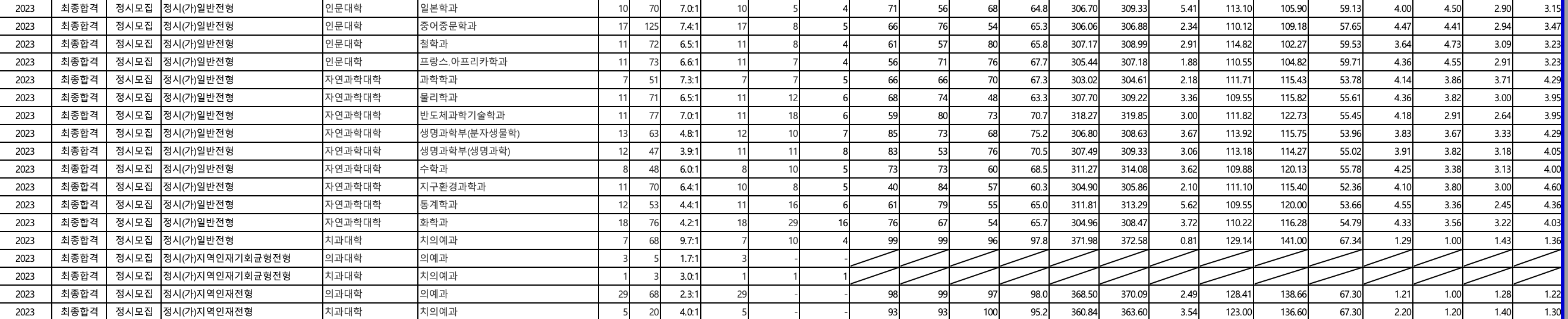 2023 전북대 정시 입시결과