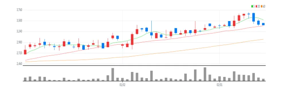 글로벌텍스프리 차트