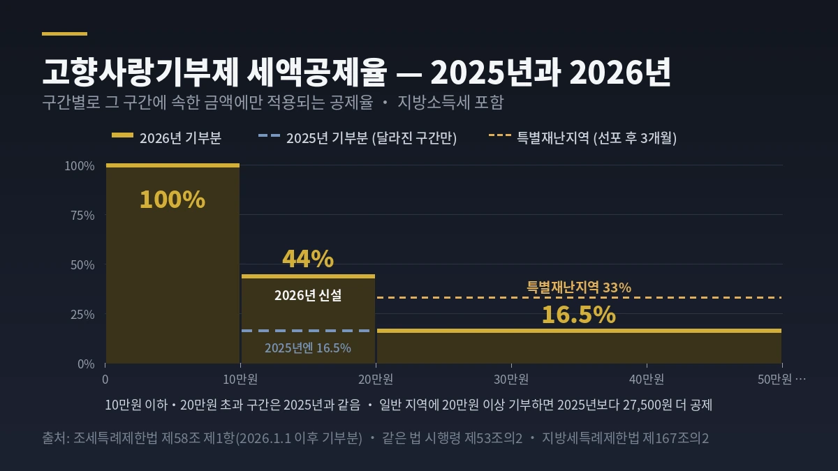 고향사랑기부제 기부액별 세액공제와 답례품 — 10만원 13만원, 20만원 20만 4천원, 30만원 25만 500원, 50만원 34만 3,500원, 100만원 57만 6천원