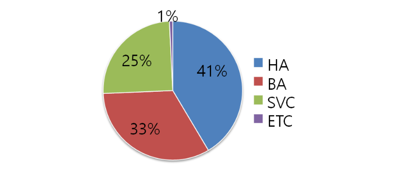 신성델타테크 주요 사업 차트