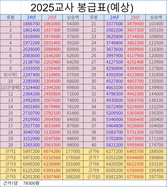 2025 교원 봉급표 인상률_15