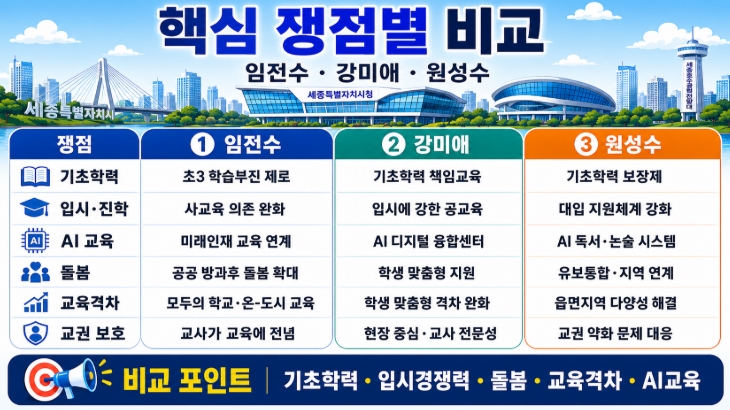 2026 세종교육감 후보 공약 비교
