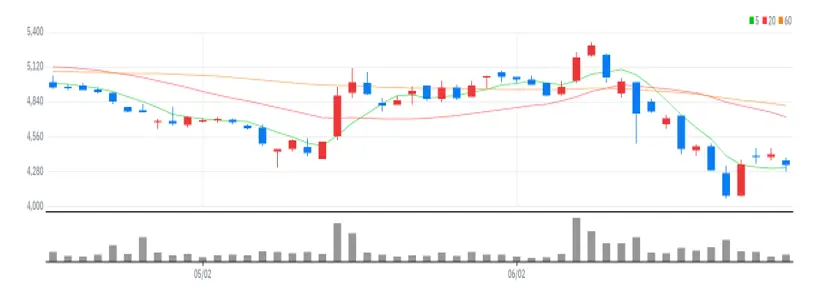 다올투자증권 차트