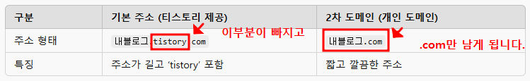 기본주소와 2차도메인 비교표