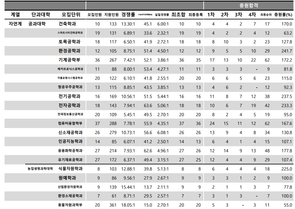 충남대 수시/정시등급 [2024학년도 결과]