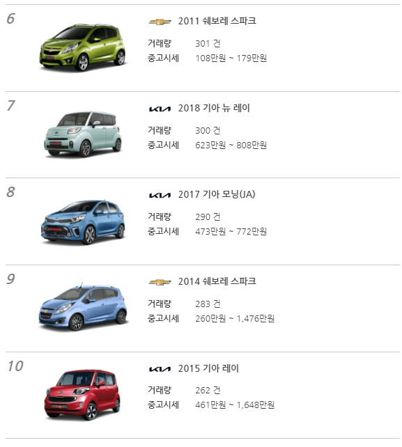 중고차 30대 순위 6위-10위 사진