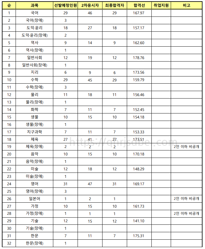 2023중등임용최종합격컷(경북)