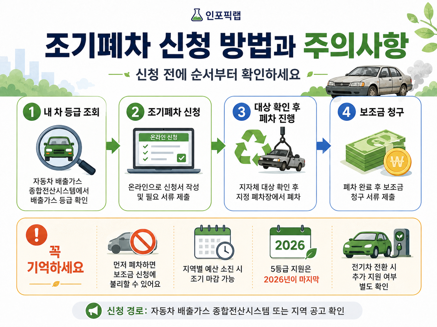 2026 조기폐차 신청방법 차량 등급 조회 신청 대상 확인 폐차 보조금 청구 순서