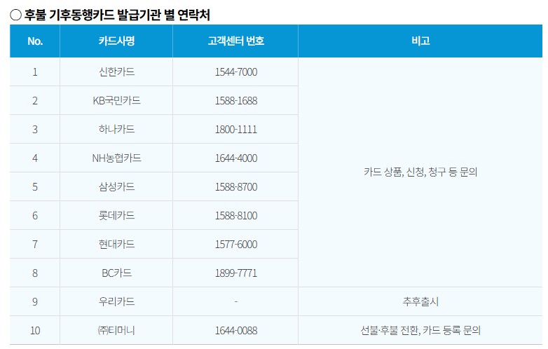 후불기후동행카드 발급기관 및 연락처
