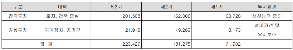 두산솔루스 - 설비 투자 현황