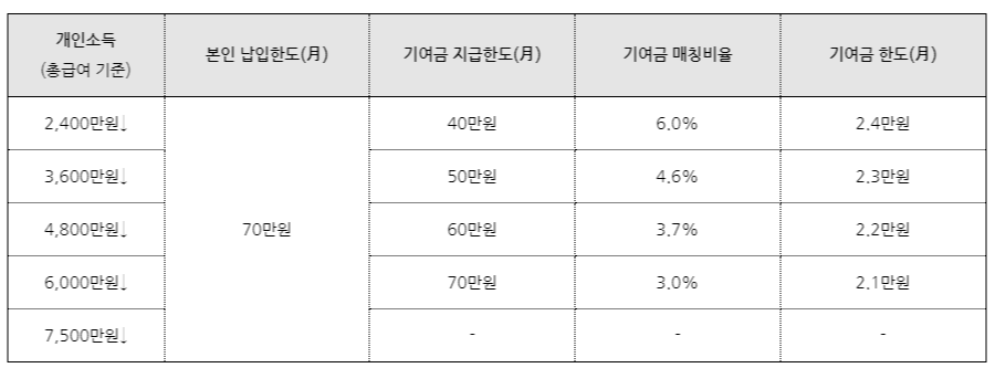 청년도약계좌5