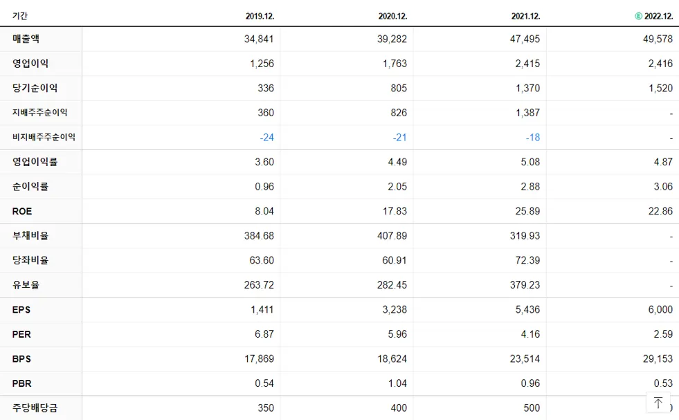 코오롱글로벌 재무제표