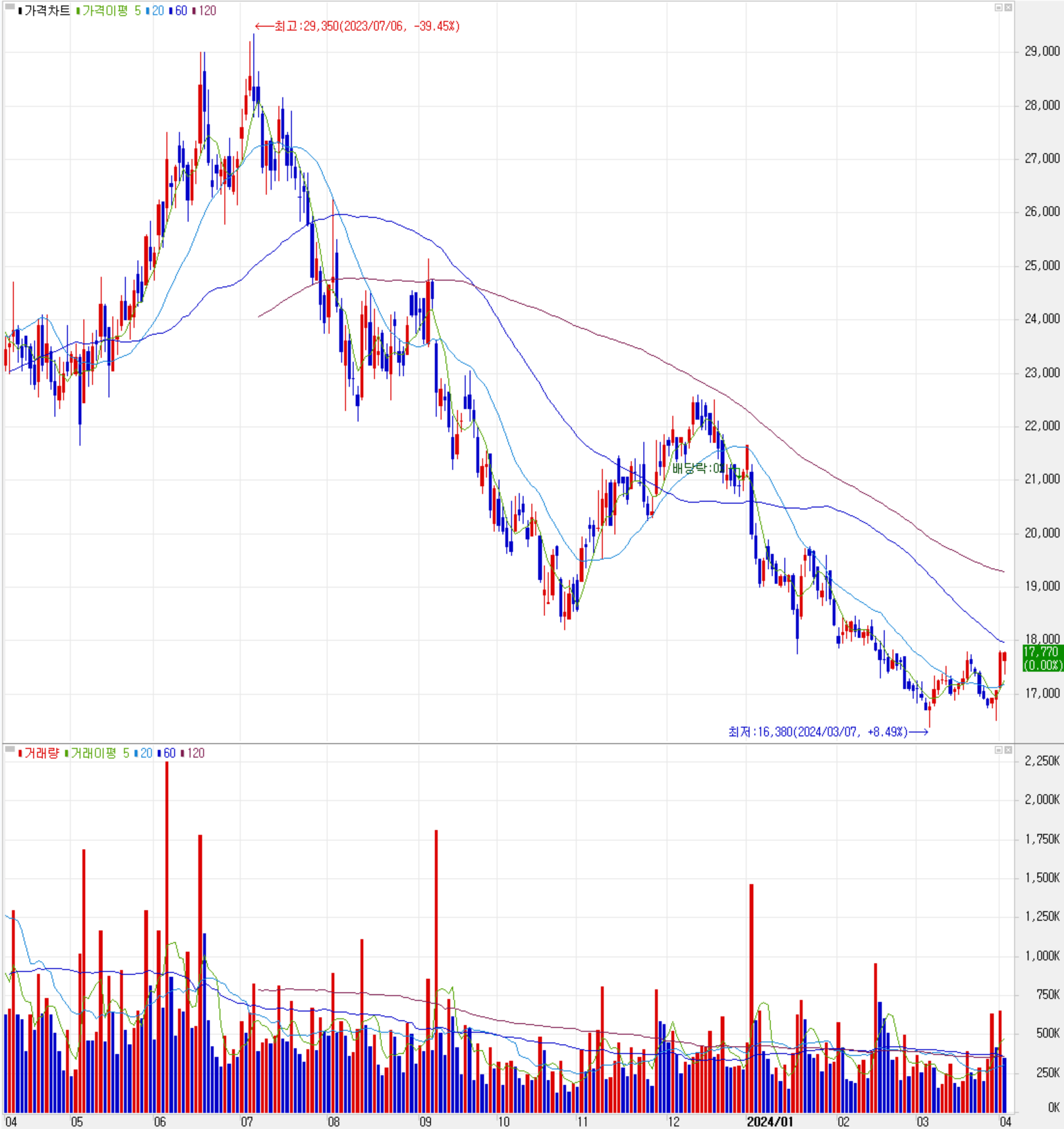 비에이치 - 주식 시세(일봉: 2023.04 ~ 2024.04)