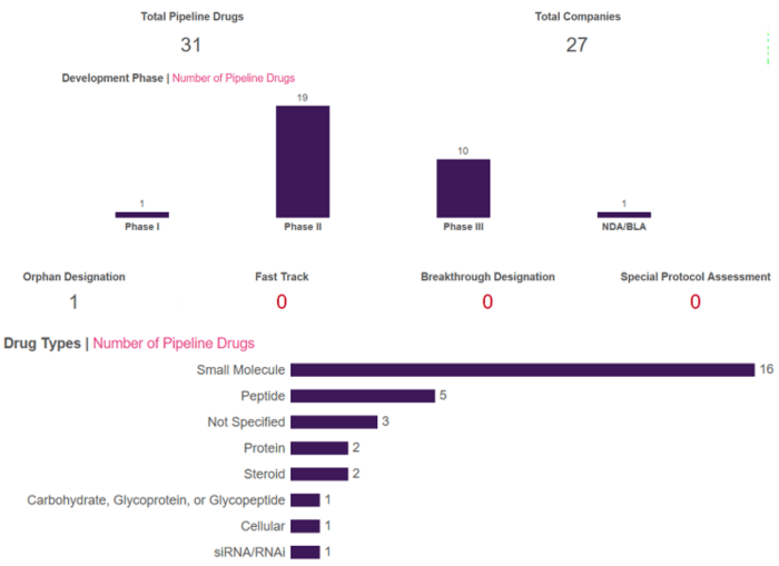 Pipeline_drug_of_Dry_eye_disease
