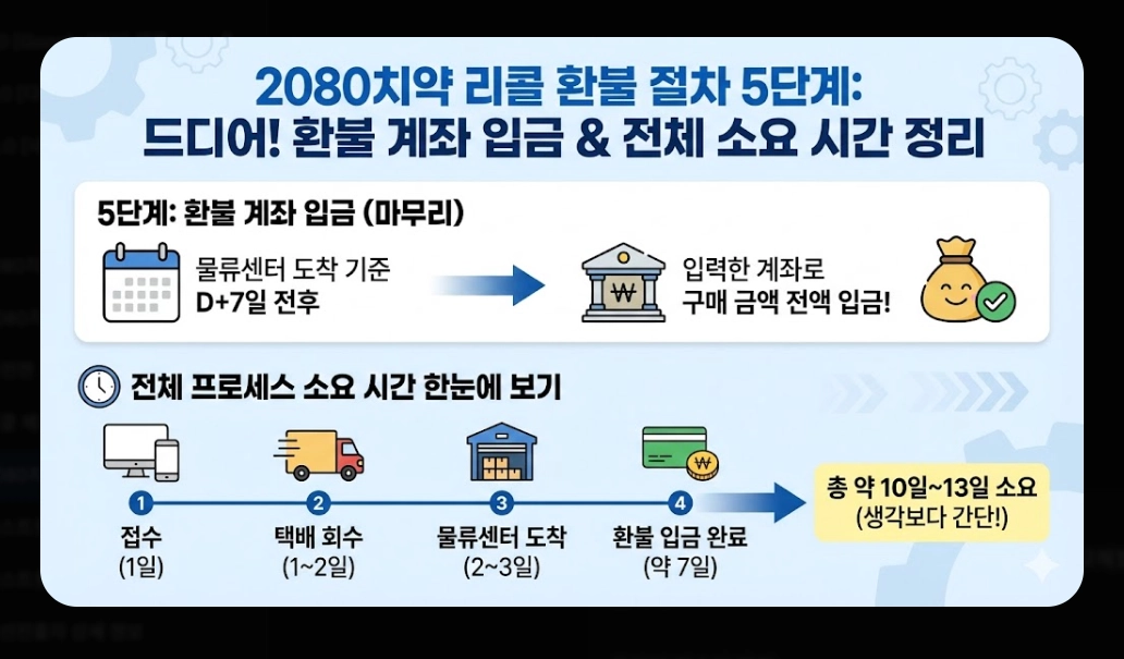 2080치약(환불 절차, 5단계)(환불 금액 + FAQ)
