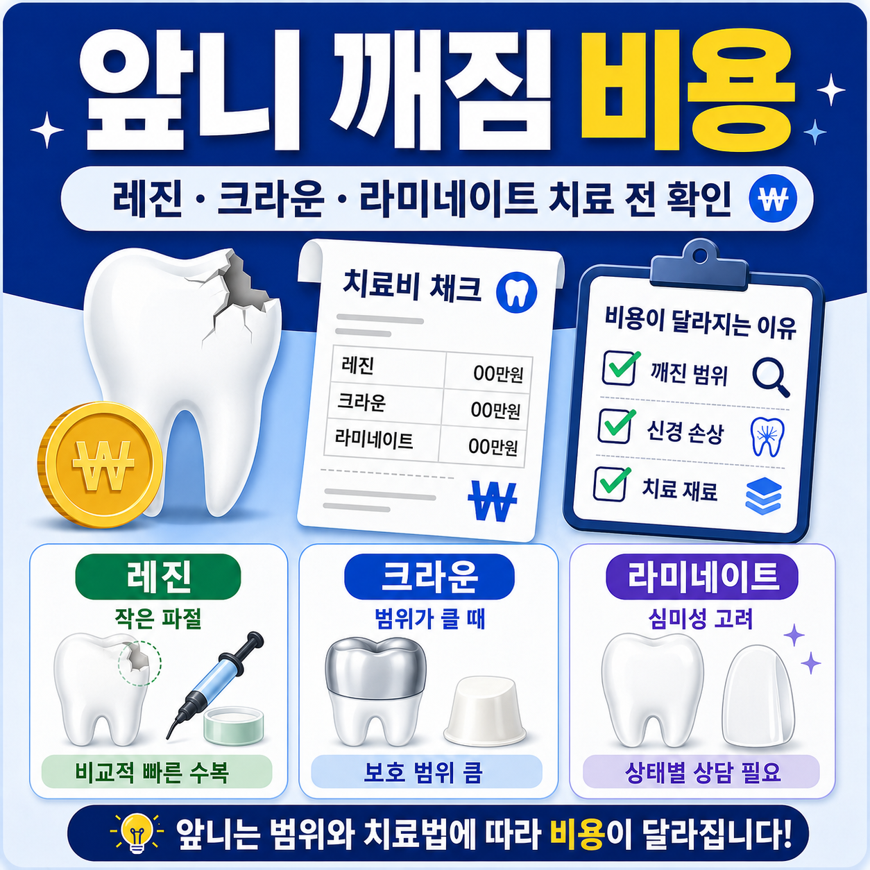 앞니 깨짐 비용을 주제로 레진, 크라운, 라미네이트 치료 전 깨진 범위, 신경 손상 여부, 치료 재료, 심미성에 따라 비용이 달라지는 이유를 정리한 대표 이미지