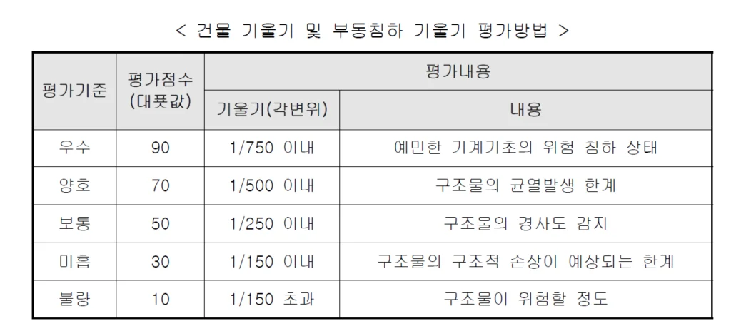 건물 기울기 평가 방법