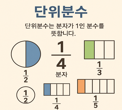 단위분수란? 초등 3학년
