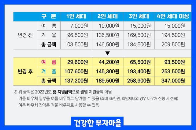 에너지 바우처 지원금액