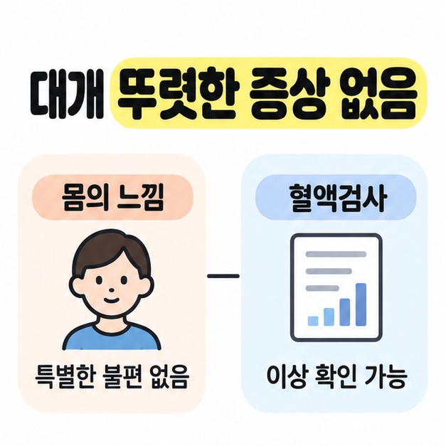 대개 뚜렷한 증상이 없다는 제목 아래 불편 없는 사람 그림과 이상 확인이 가능한 혈액검사 결과 그림을 나란히 배치한 비교