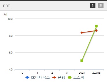 SK이터닉스 주가 ROE