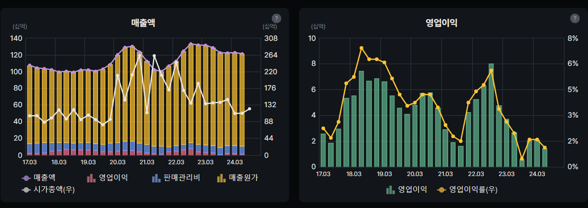 화일약품 매출액 및 영업이익