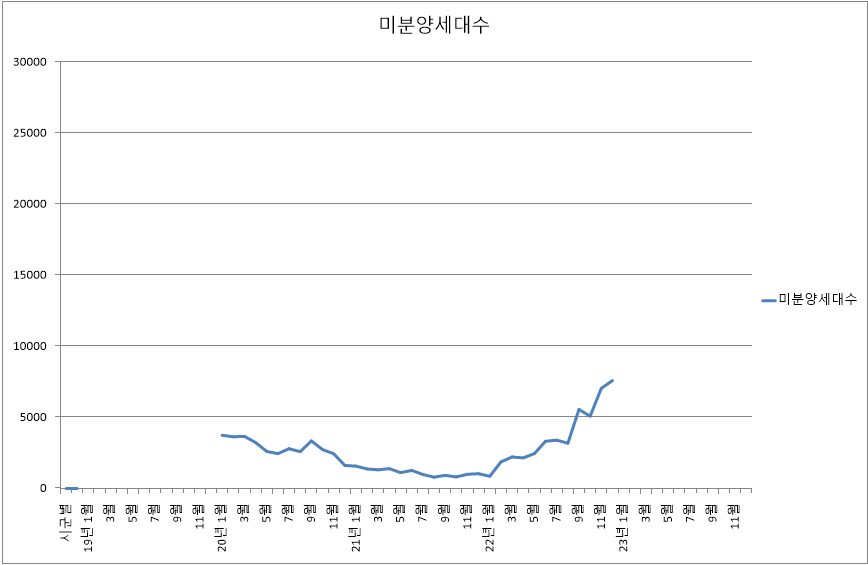 경기도-아파트-미분양-세대수-변화-추이