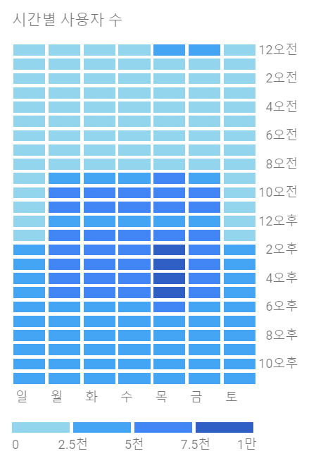 시간별 사용자 수