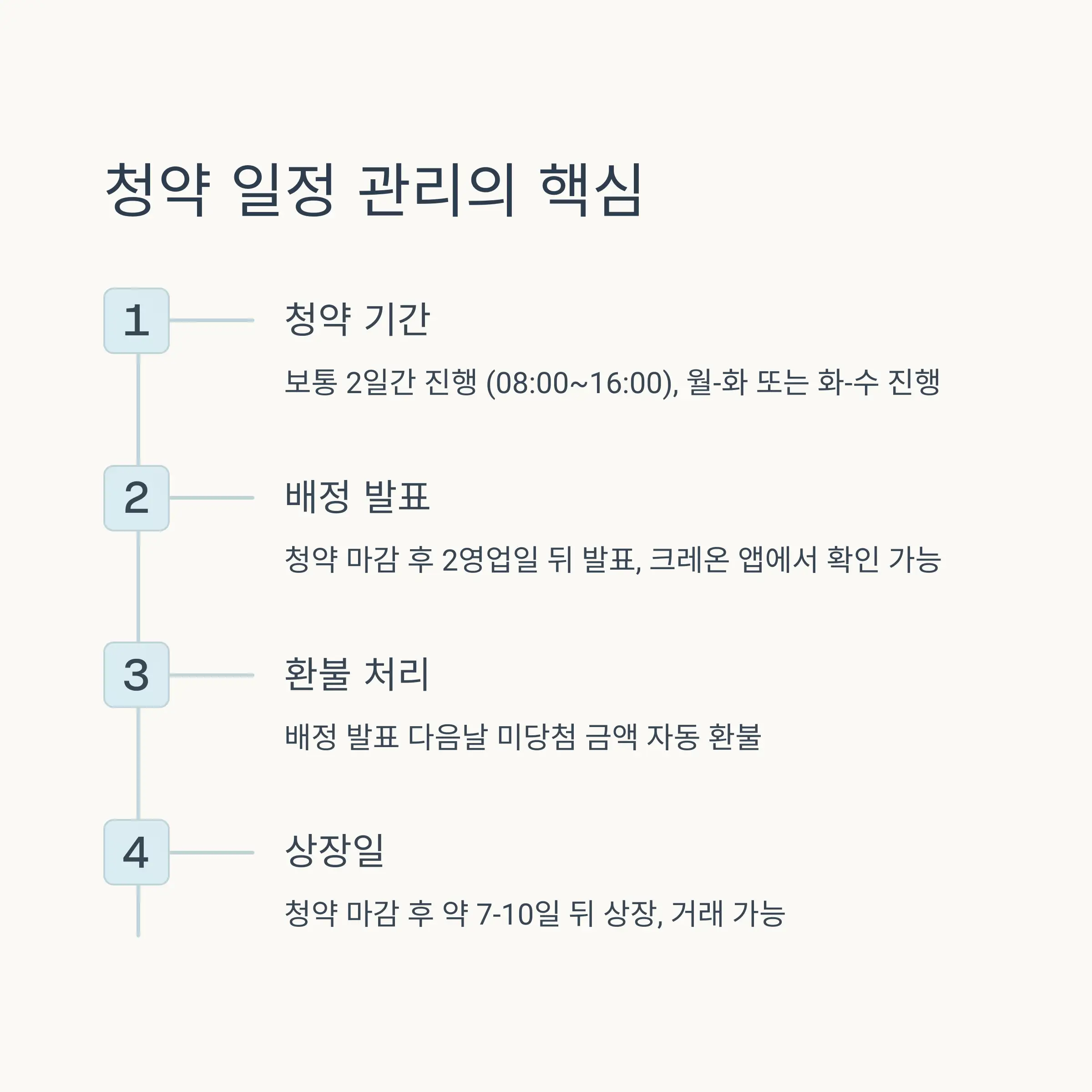 💵 청약증거금과 환불 프로세스